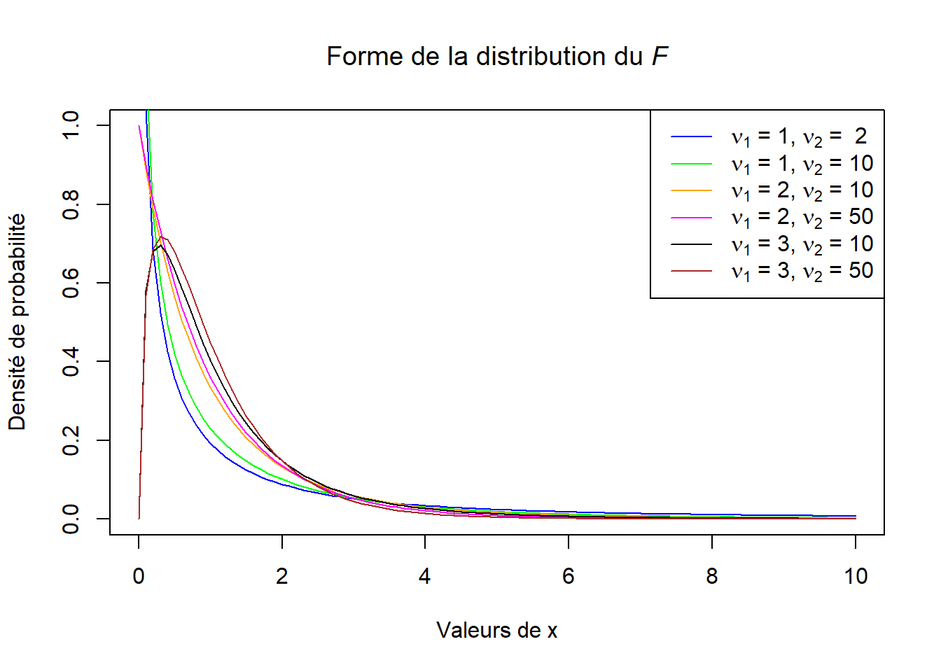 Distribution du $F$ selon différentes valeurs de degrés de liberté.