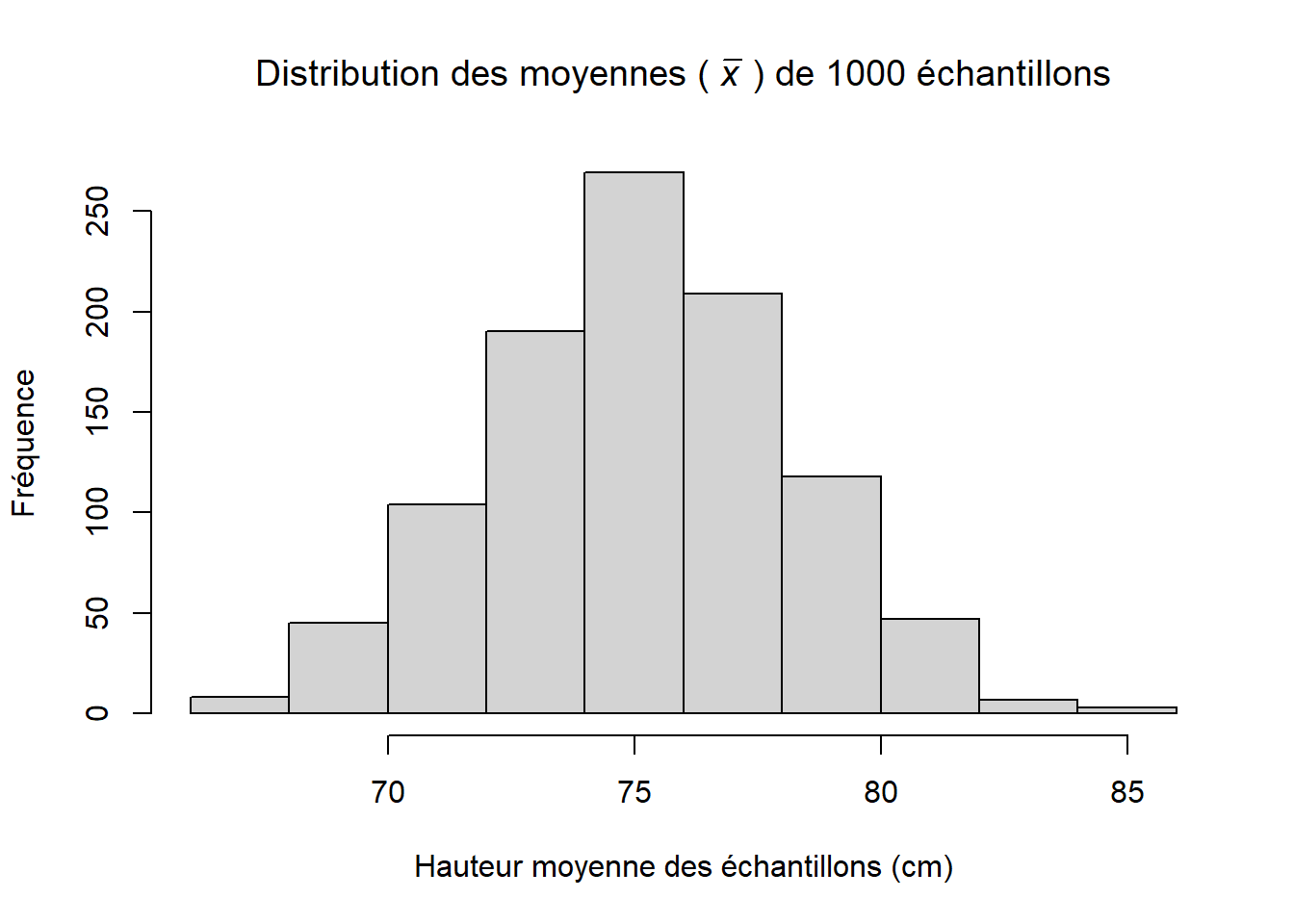 Distribution des 1000 moyennes d'échantillons de 25 semis tirés de la population de 200 000 semis.