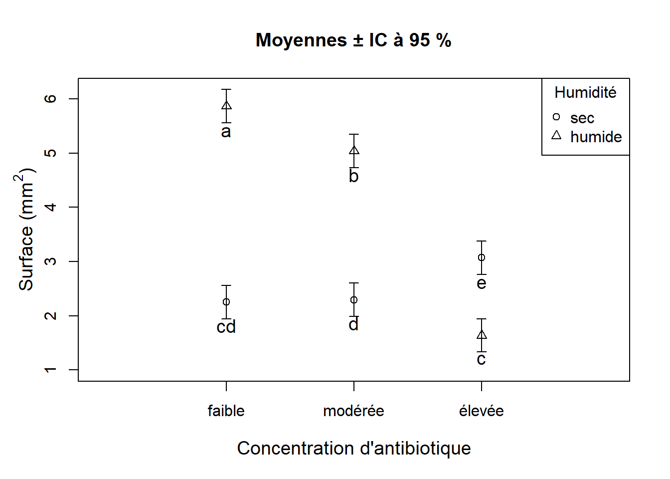 Interaction significative entre l'humidité et la concentration d'antibiotique sur l'activité bactérienne.