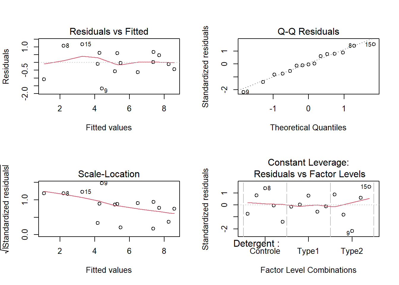 Diagnostics des suppositions d'homogénéité de la variance et de normalité des résidus à la suite de l'ANOVA en blocs complets aléatoires.