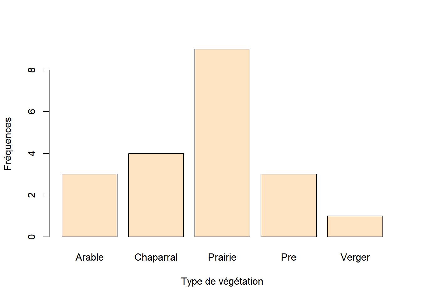 Diagramme à bâtons des fréquences de différentes classes de végétation dans le jeu de données de vers de terre.