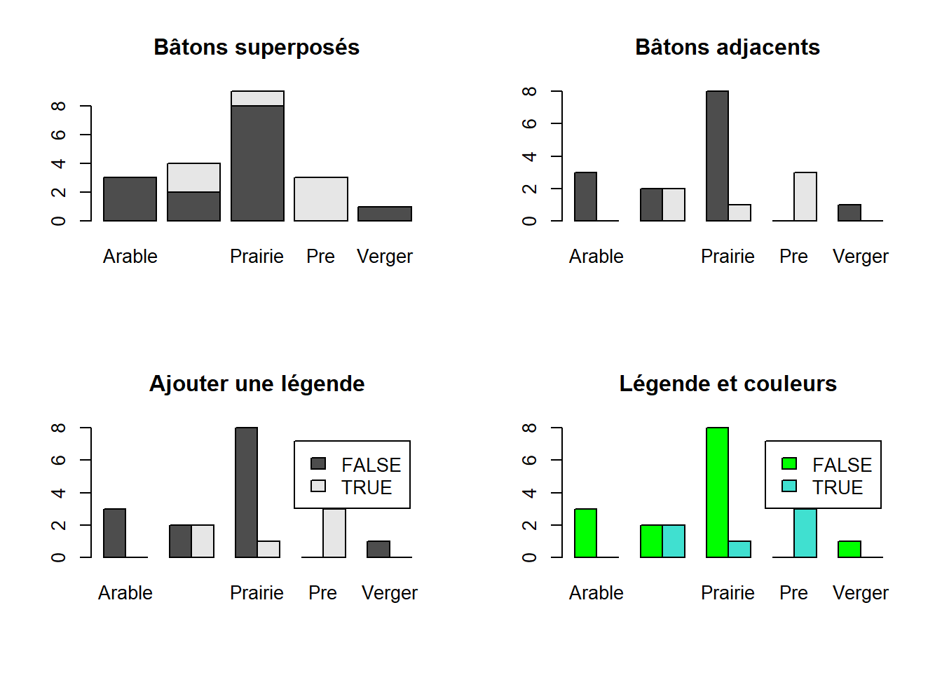 Diagramme à bâtons avec différentes structures et couleurs à partir des fréquences de chaque classe de végétation.