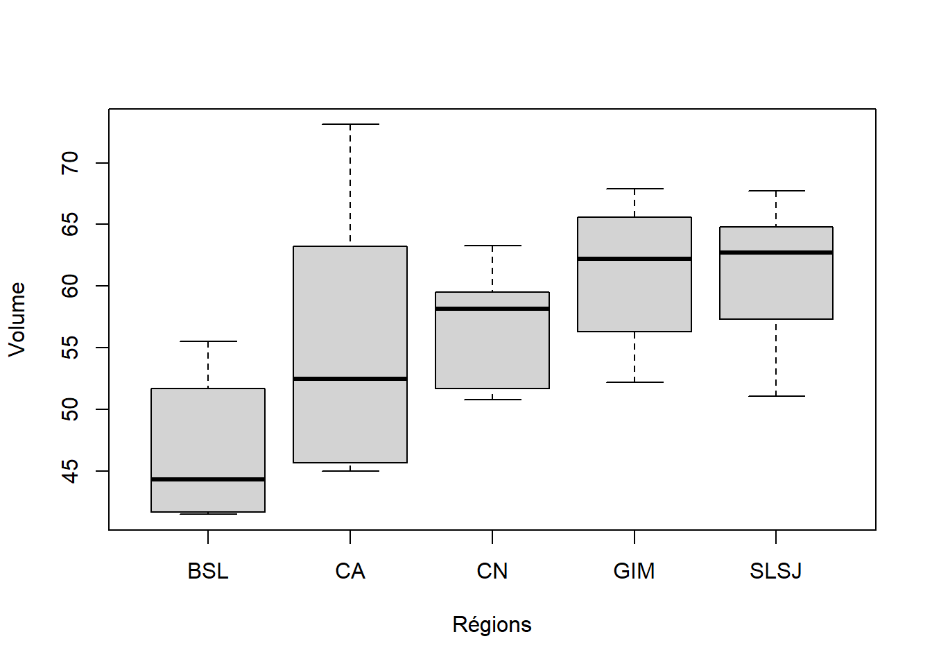 Diagramme de boîtes et moustaches de la consommation annuelle de volume de boissées sucrées par jeune dans 5 régions de l'Est du Québec.