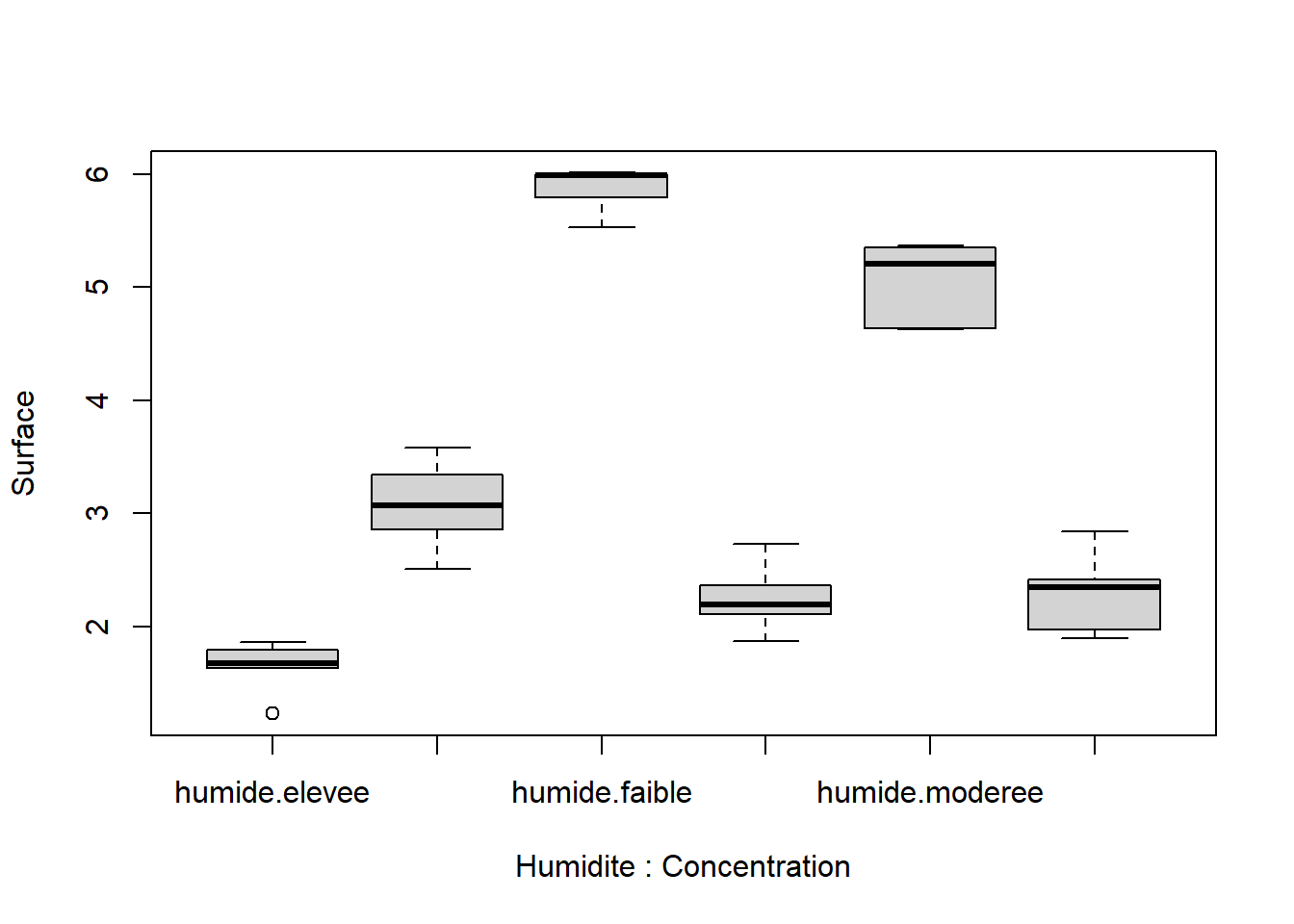 Diagramme de boîtes et moustaches de la surface couverte en mm$^2$ en fonction de la concentration d'un antibiotique et de l'humidité.