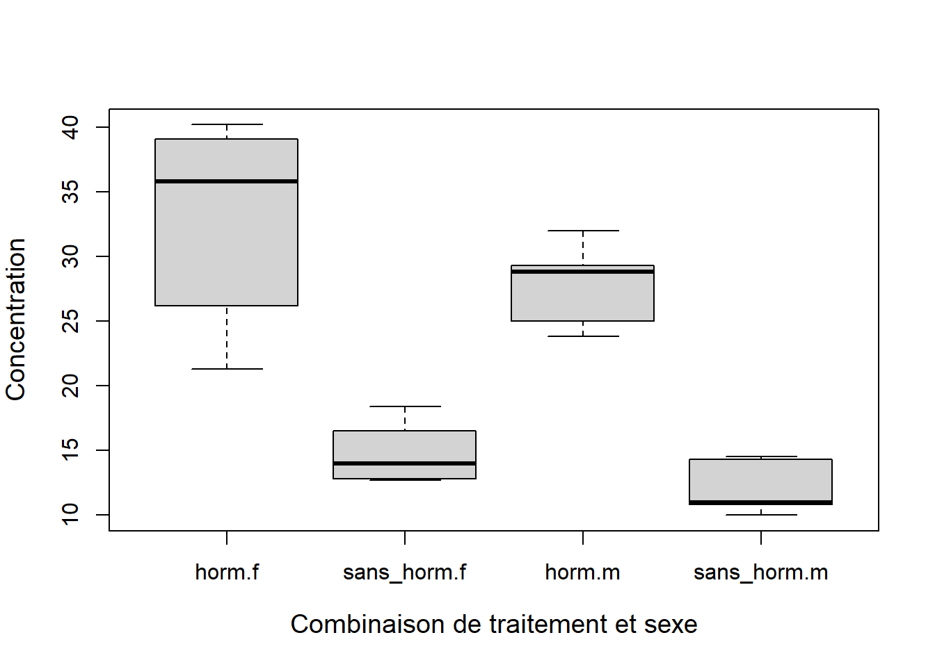 Diagramme de boîtes et moustaches avec les données de concentration en calcium en fonction du traitement hormonal et du sexe.