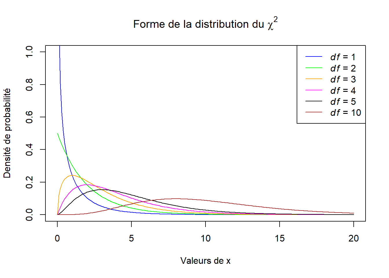 Allure de la distribution du khi carré avec différents degrés de liberté.