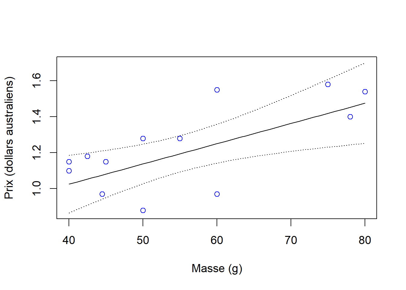 Droite de régression et limites de confiance à 95 % (pointillés) à partir de l'analyse du prix en fonction de la masse de tablettes de chocolat australiennes et valeurs observées.