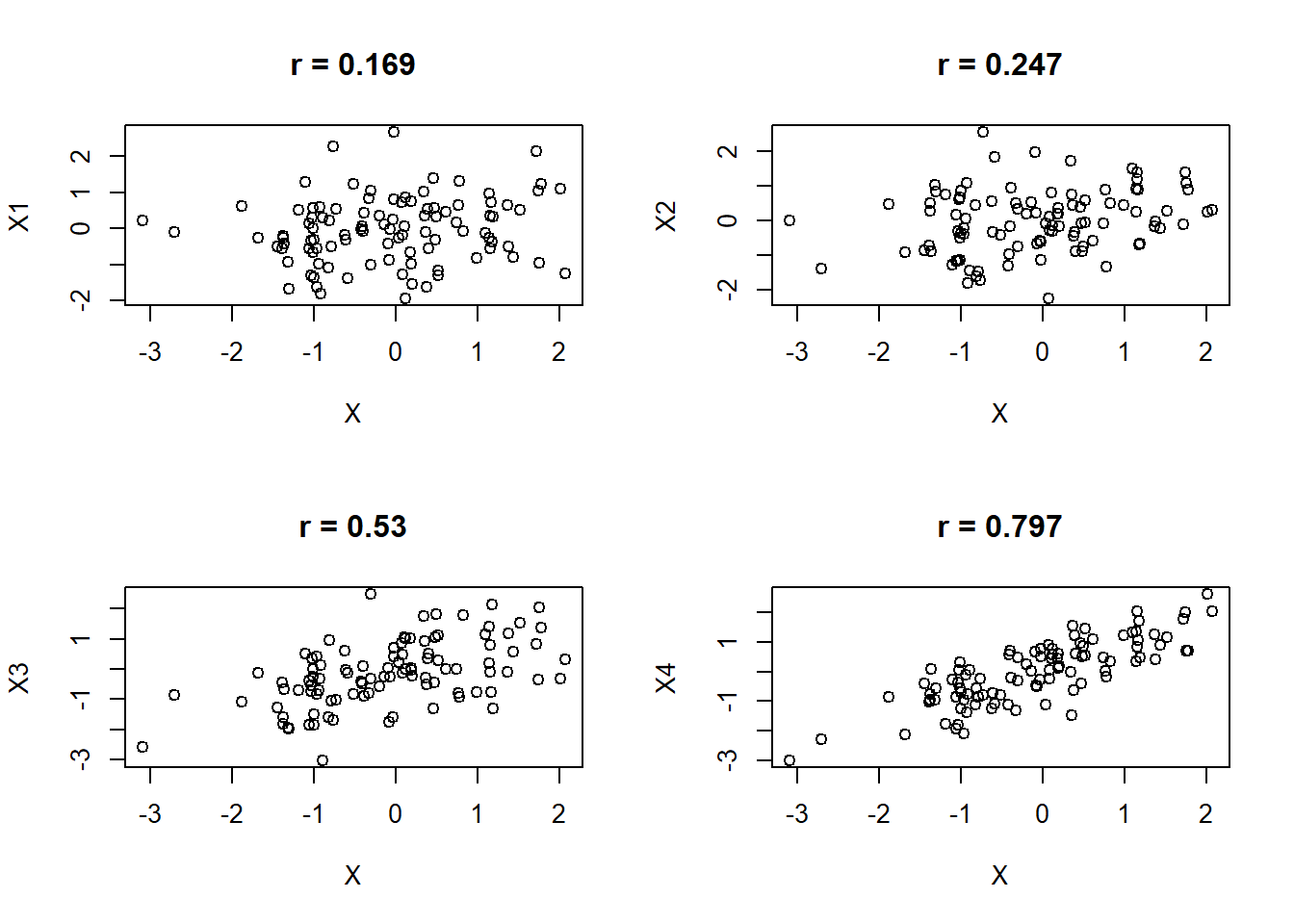 Différents degrés de corrélation positive ($r > 0$) entre deux variables.