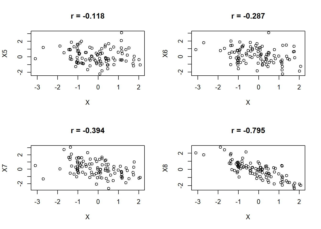 Différents degrés de corrélation négative ($r < 0$) entre deux variables.