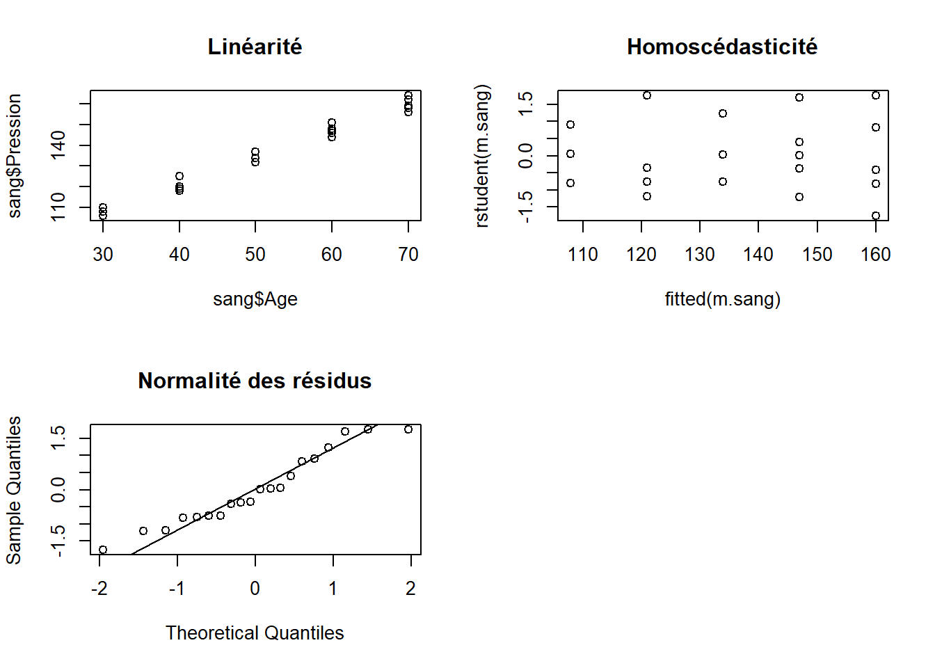 Diagnostics de la régression linéaire effectuée sur les données de pression sanguine en fonction de l'âge de patients.
