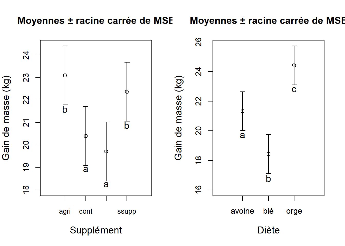 Graphique des effets du type de supplément alimentaire ( exttt{Supplement}) et du type de moulée (   exttt{Diete}) sur le gain de masse en kilogrammes.