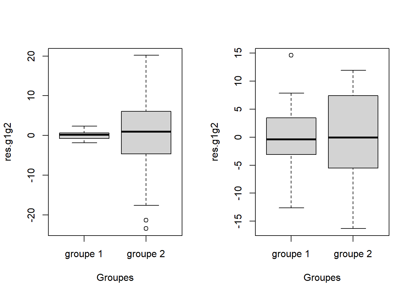Diagrammes de boîtes et moustaches sur les résidus de groupes avec variances inégales. On remarque que les boîtes ont des hauteurs différentes (distance interquartile différente). Dans chaque diagramme, le groupe 1 varie moins que le groupe 2.