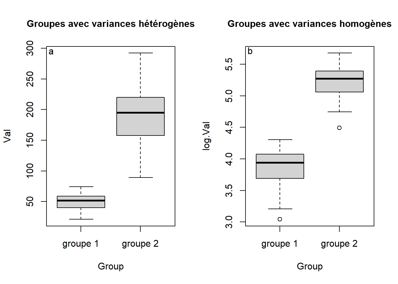 Utilisation de la transformation logarithmique pour homogénéiser les variances de deux groupes. Les données brutes présentent des variances hétérogènes (a) puisque le groupe 1 varie moins que le groupe 2. L'application du log naturel a homogénéisé les variances (b), puisque la hauteur des deux boîtes est très semblable.