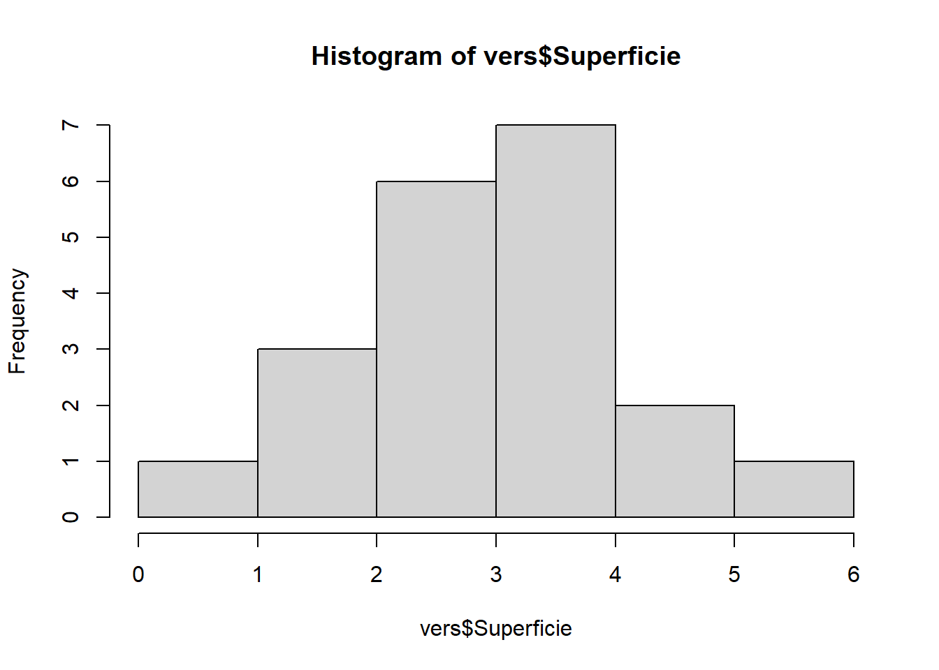 Histogramme des valeurs de superficie dans le jeu de données de vers de terre.