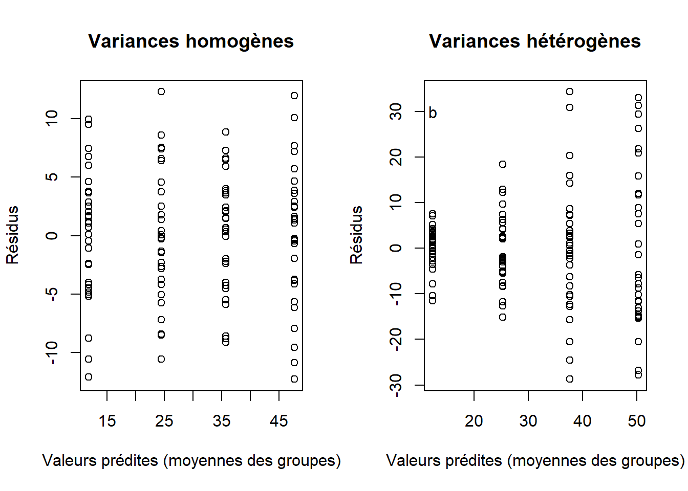 Graphique de résidus en fonction des valeurs prédites illustrant l'homogénéité des variances (a) et l'hétérogénéité des variances (b). Notez le patron en forme d'entonnoir en b qui est indiqué par une variance qui augmente avec les valeurs prédites.