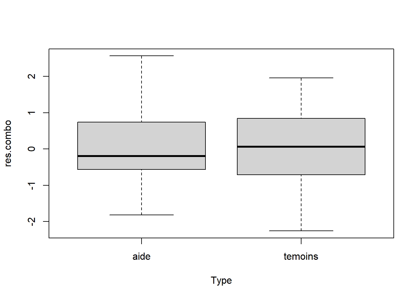 Diagramme de boîtes et moustaches à partir des résidus du test $t$ sur deux groupes indépendants effectué sur les données du succès scolaire des élèves.