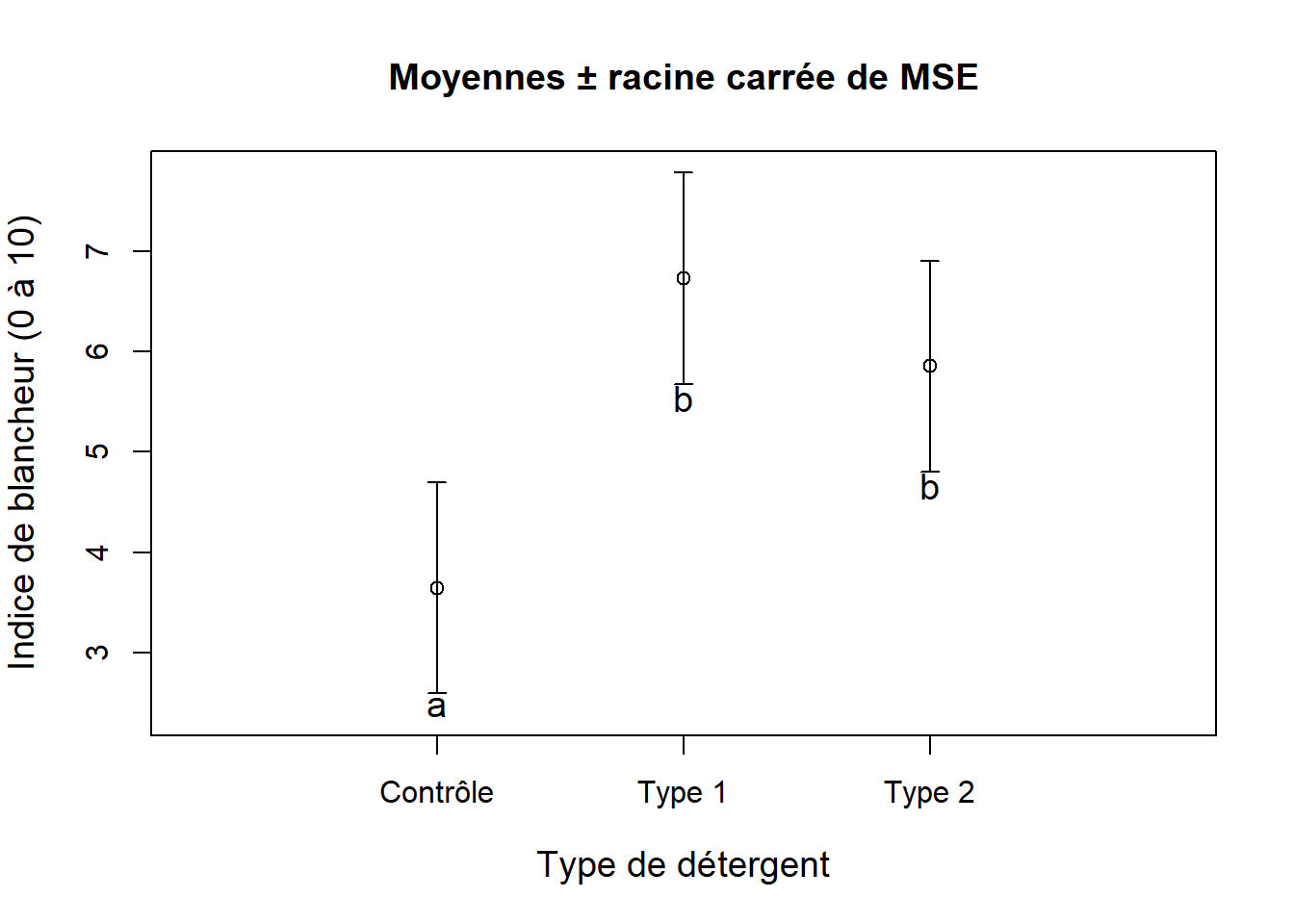 Effets de deux nouveaux type de détergents et d'un détergent conventionnel contrôle sur la blancheur de vêtements ayant été tachés.