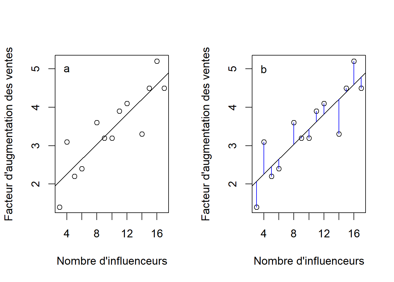 Droite de régression linéaire du facteur d'augmentation des ventes en fonction du nombre d'influenceurs (a) et distance entre les observations ($y_i$) et la valeur prédite correspondante ($\hat{y_i}$) (b).