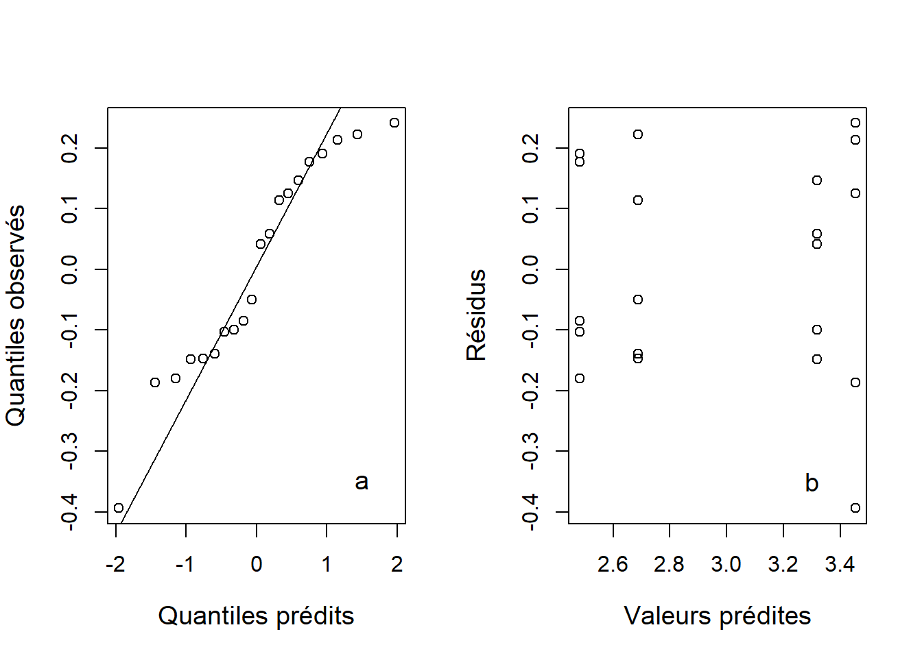 Graphique quantile-quantile (a) et résidus en fonction des valeurs prédites (b) de l'ANOVA à deux critères réalisée à partir des données de concentration de calcium log-transformées.