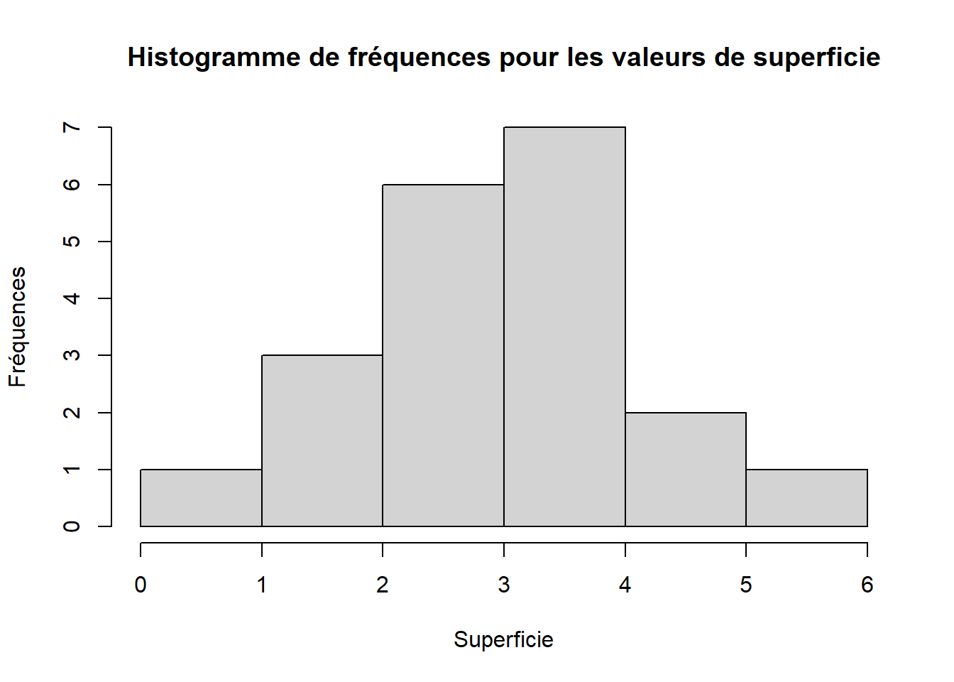 Histogramme plus élaboré à partir des valeurs de superficie dans le jeu de données de vers de terre.