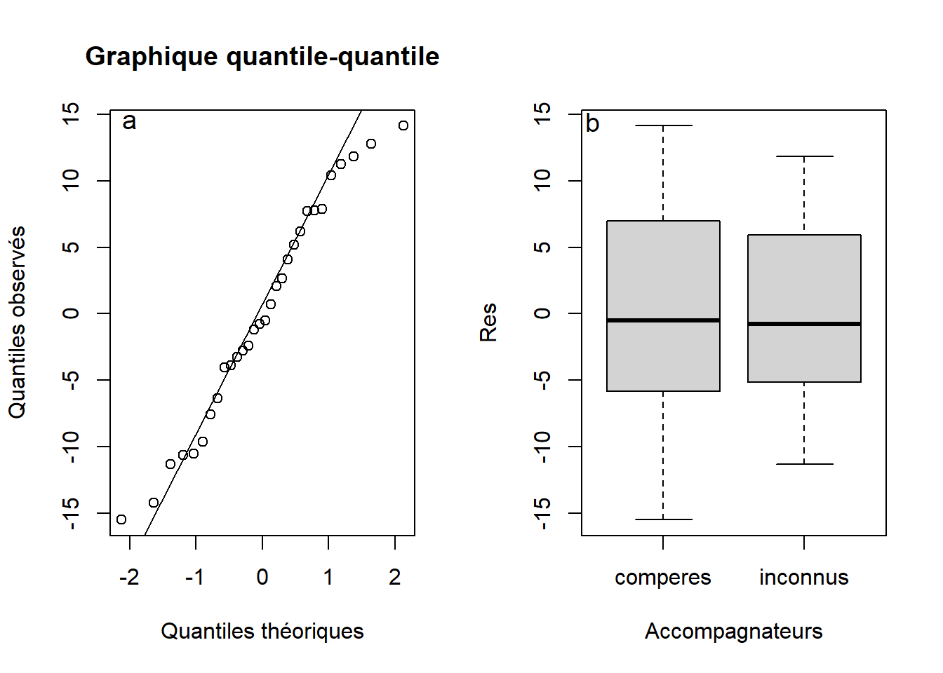 Graphique quantile-quantile sur les résidus du test $t$ sur deux groupes indépendants sur les données de temps passés par des étudiants sur leurs téléphones portables (a) et diagramme de boîtes et moustaches pour vérifier la supposition d'homogénéité de la variance à partir des résidus du test $t$ sur deux groupes indépendants avec avec les mêmes données (b).