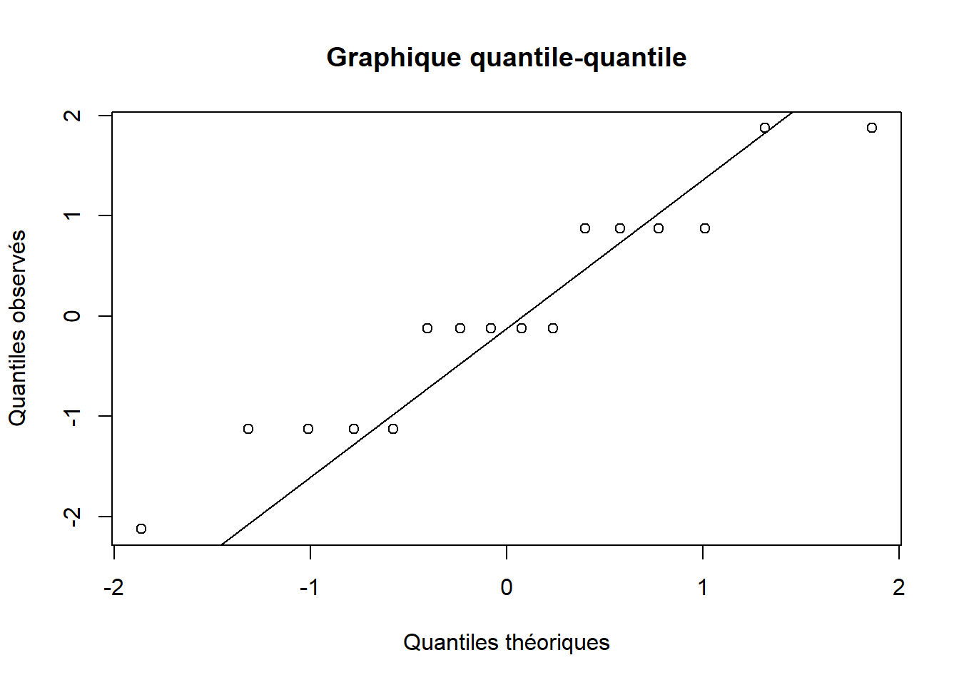 Vérification de la normalité à partir des résidus des données appariées sur le nombre d'espèces de poissons.