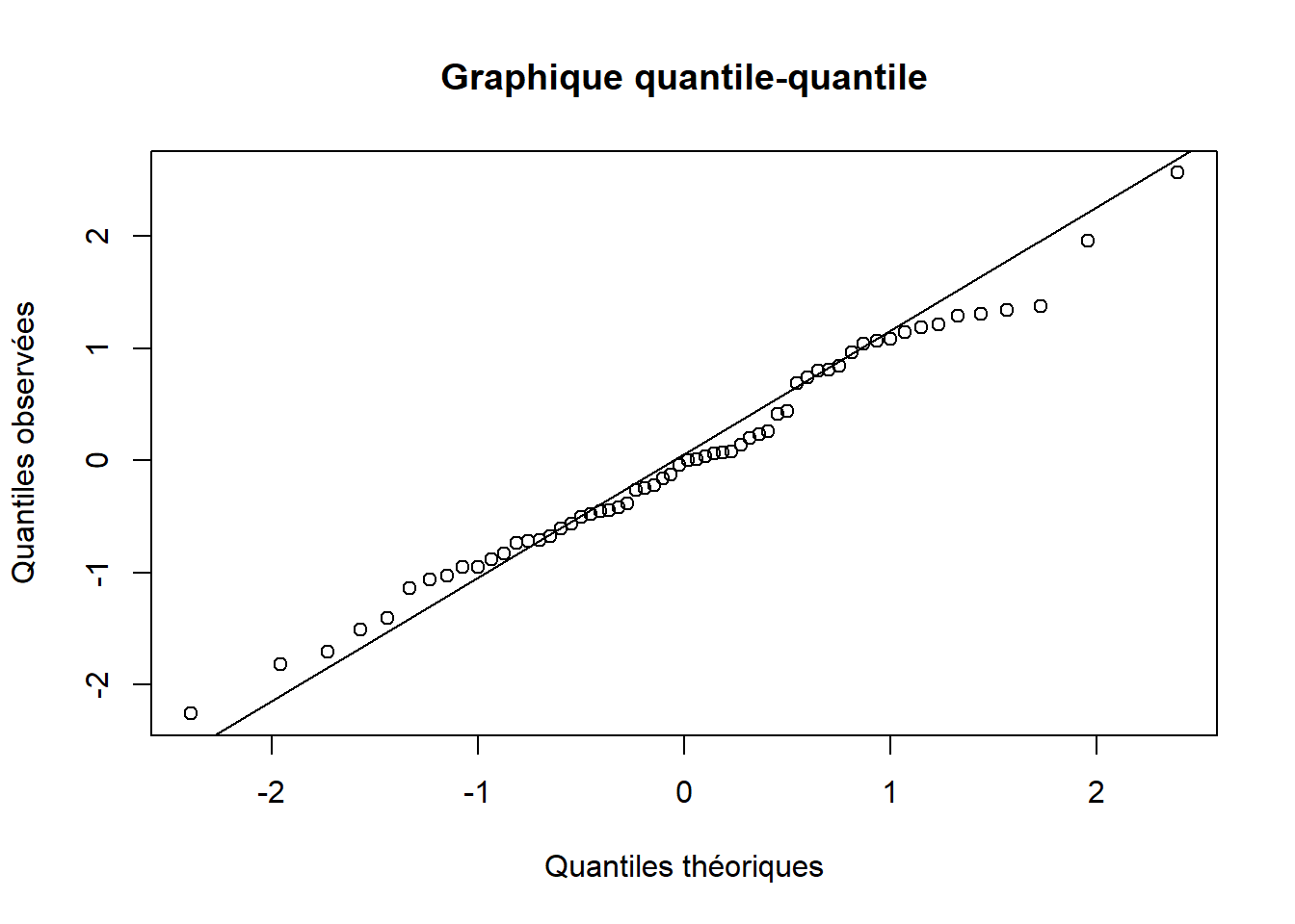 Graphique quantile-quantile à partir des résidus du test $t$ sur deux groupes indépendants effectué sur les données du succès scolaire des élèves.