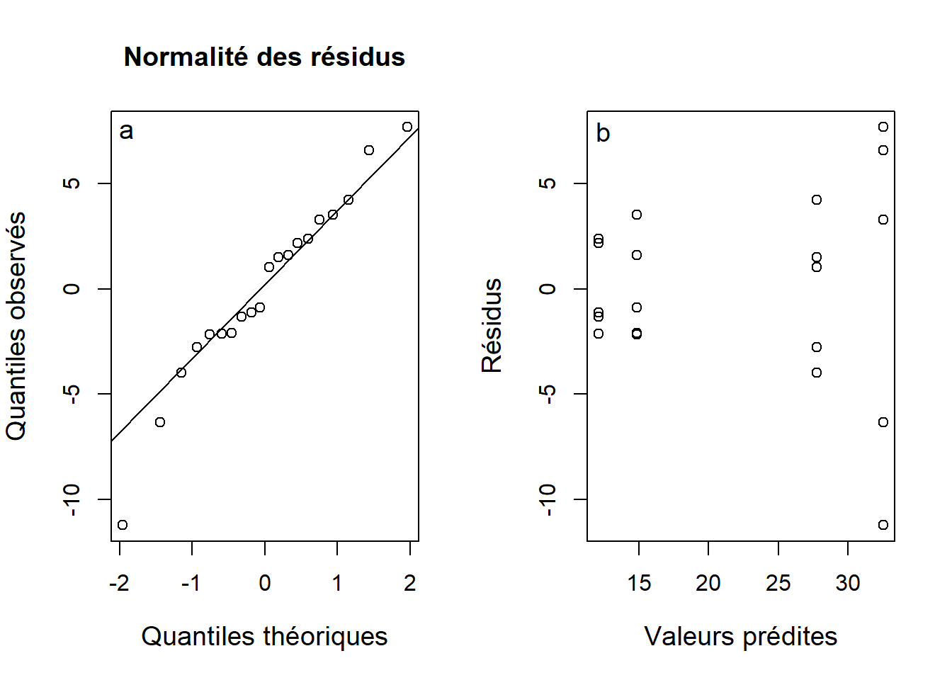 Graphique quantile-quantile évaluant la normalité des résidus (a) et le graphique des résidus en fonction des valeurs prédites pour diagnostiquer l'hétérogénéité de la variance (b) à partir de l'ANOVA à deux critères sur les données de concentration en calcium dans le plasma sanguin.