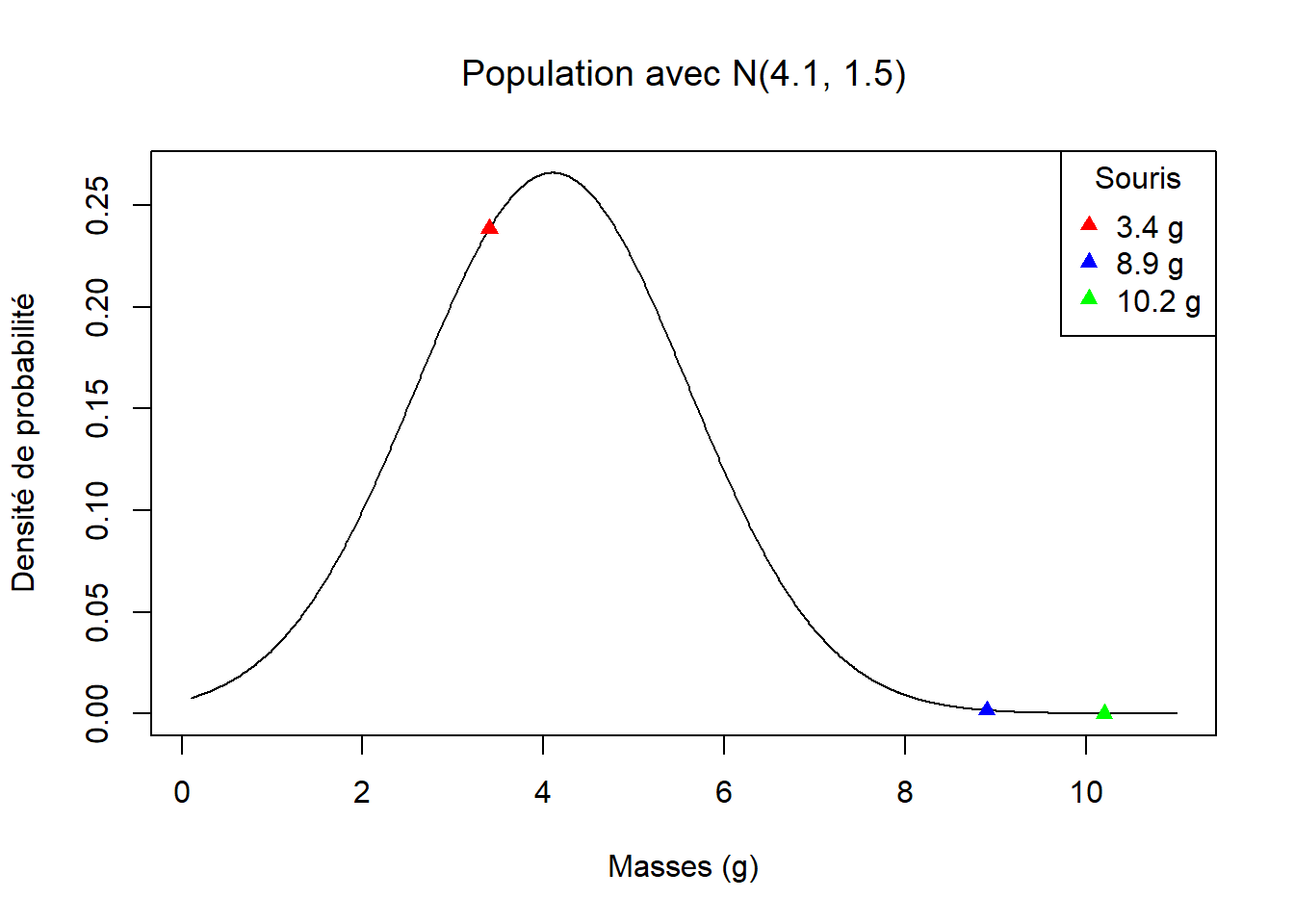 Distribution normale d'une population de masses de souris où la moyenne est de 4.1 g et l'écart-type est de 1.5 g. À noter qu'on peut tracer la courbe de la distribution en substituant une série de valeurs de $x$ dans la fonction de densité de probabilité pour un $\mu = 4.1$ et $\sigma = 1.5$, c.-à-d., N(4.1, 1.5).