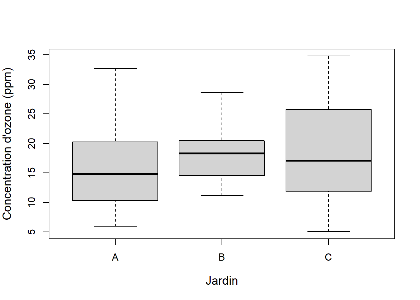 Diagramme de boîtes et moustaches de la concentration d'ozone dans les trois jardins.