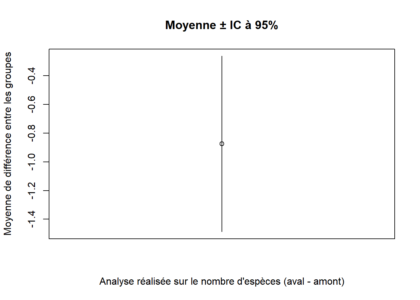 Moyenne de la différence du nombre d'espèces de poissons (aval - amont) et intervalle de confiance à 95%.