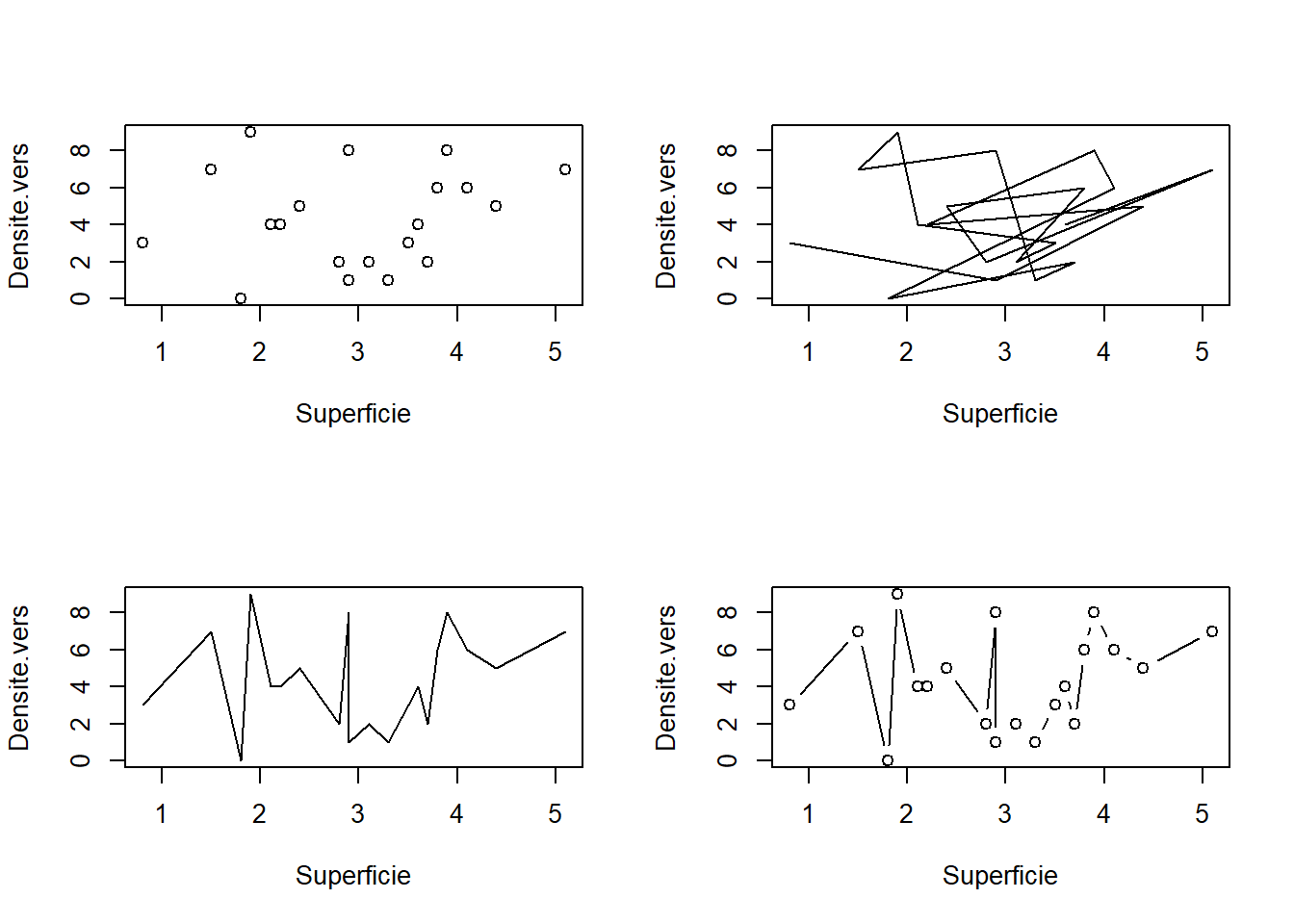 Différents types de graphiques obtenus avec la fonction `plot( )`.