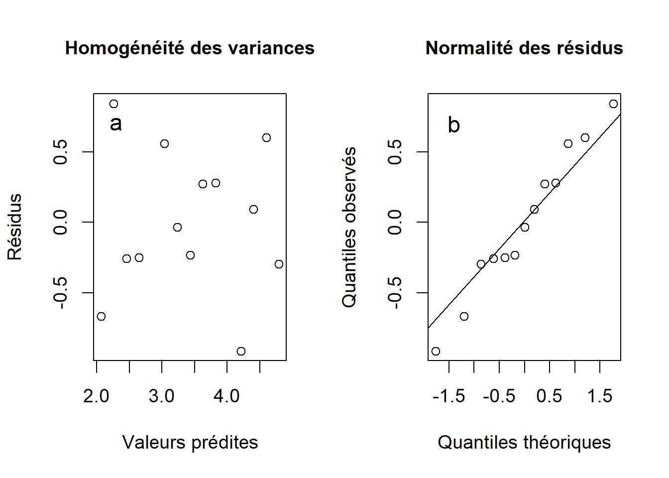 Homogénéité des variances (a) et normalité des résidus (b) obtenus à partir de la droite de régression linéaire du facteur d'augmentation des ventes en fonction du nombre d'influenceurs faisant campagne pour le produit.
