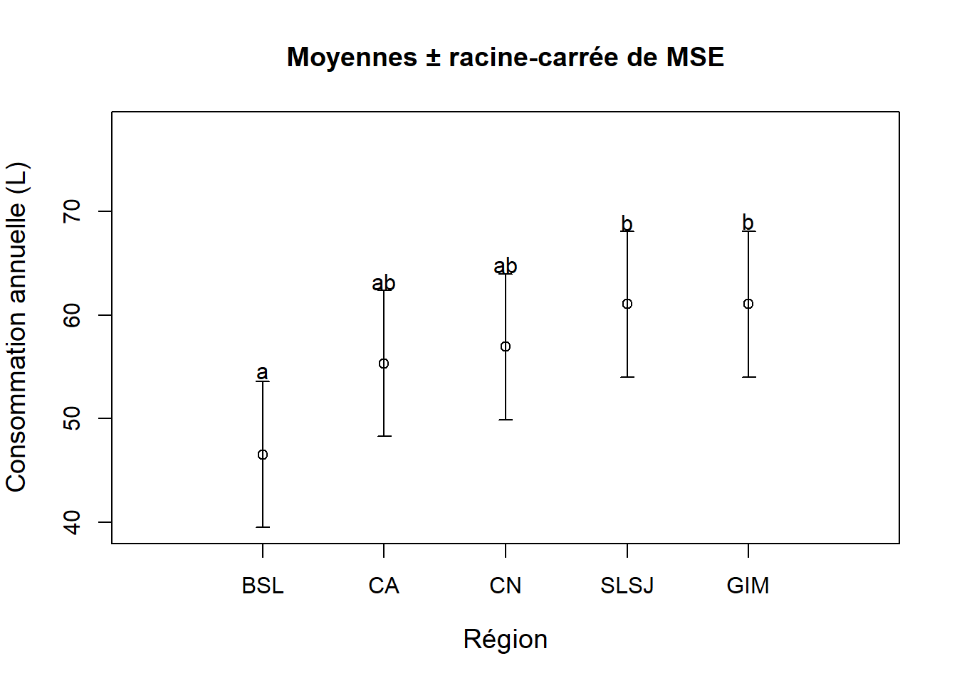 Présentation graphique des résultats des comparaisons multiples avec le test de Tukey.