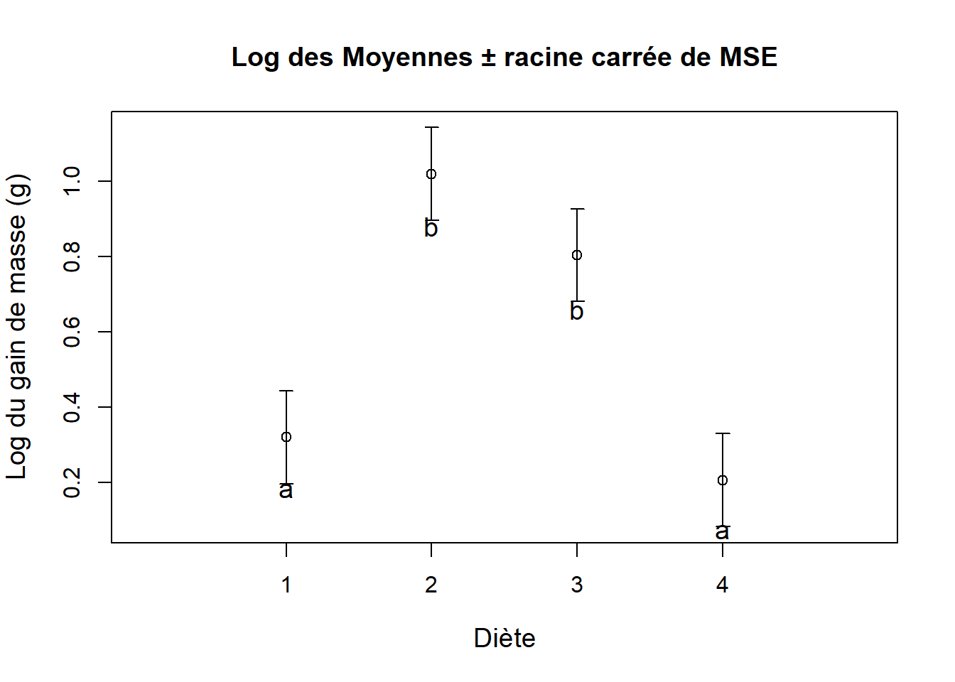 Effet de la diète sur le logarithme du gain de masse. Les lettres différentes indiquent les groupes.