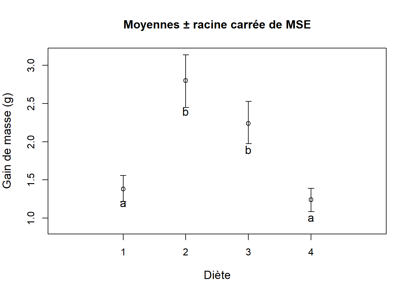 Effet de la diète sur le gain de masse. Les lettres différentes indiquent les groupes.}