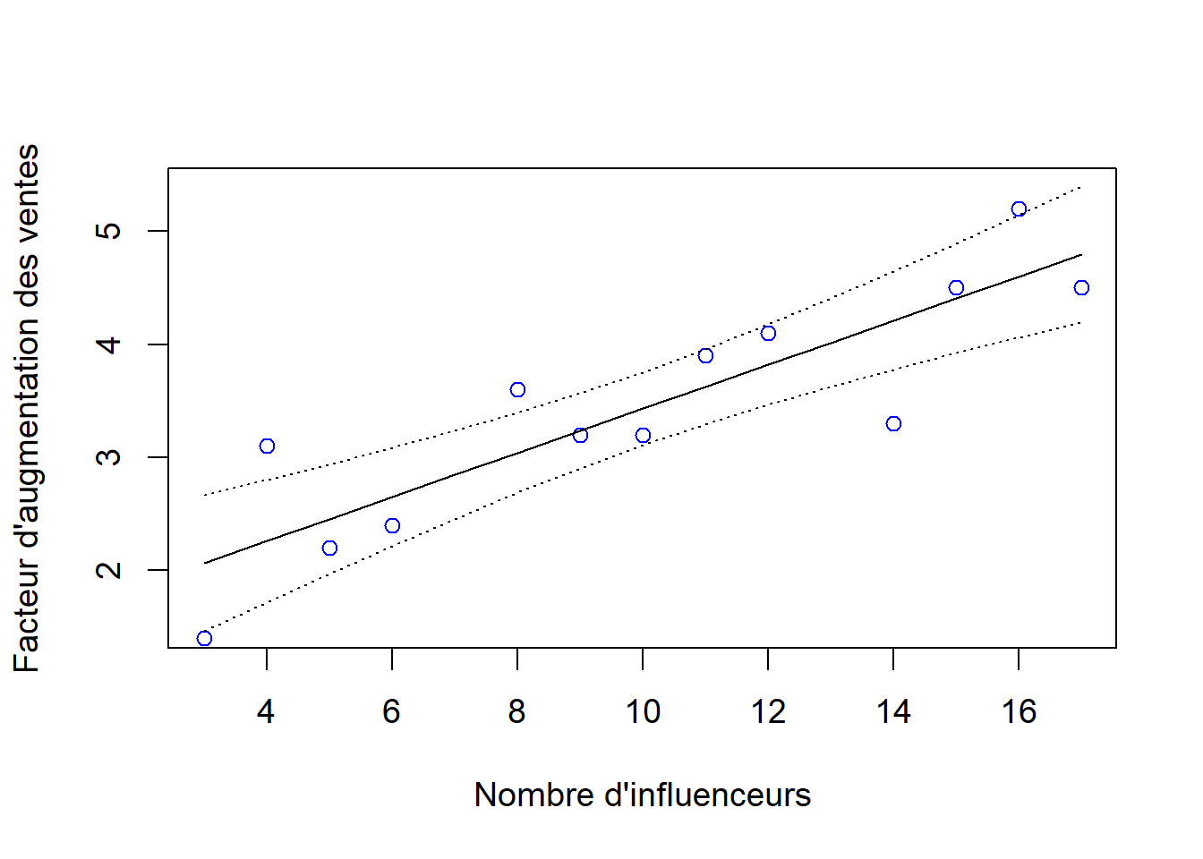 Droite de régression avec limites de confiance à 95 % en pointillés et valeurs observées.