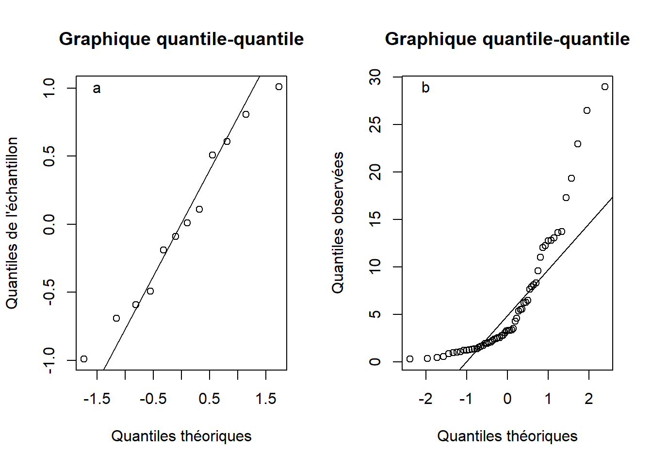 Graphique quantile-quantile pour évaluer la normalité des résidus du test-$t$ sur les données de perte de masse (a) et un échantillon qui ne suit pas la normalité (b).