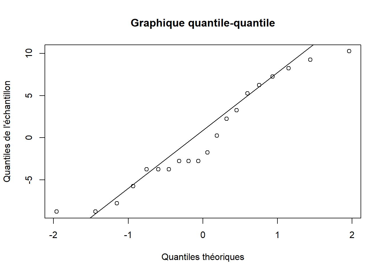 Graphique quantile-quantile pour évaluer la normalité des résidus du test-$t$ de l'âge d'ours de Montérégie.