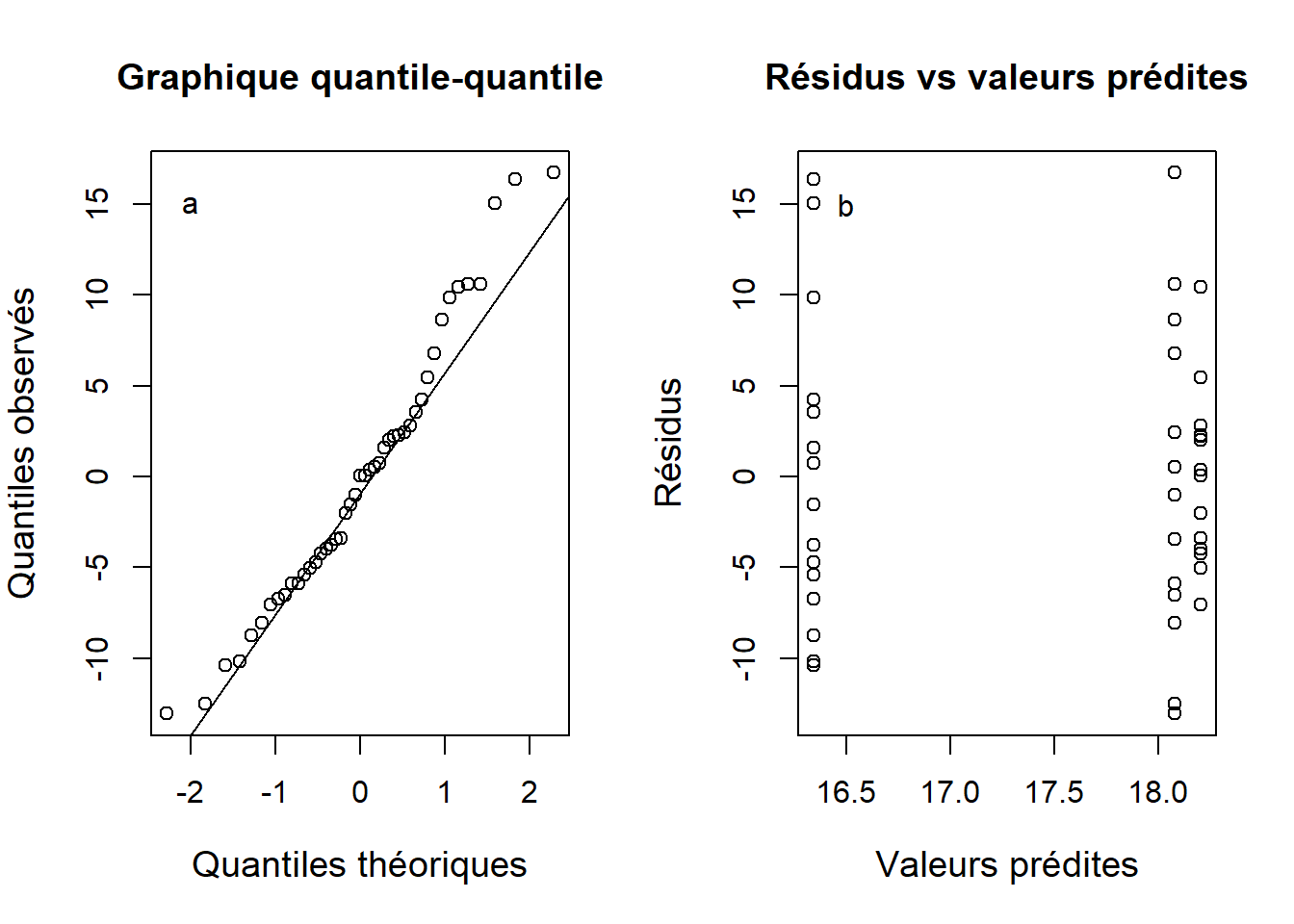 Graphique quantile-quantile des résidus de l'ANOVA sur les concentrations d'ozone (a) et résidus en fonction des valeurs prédites (b).