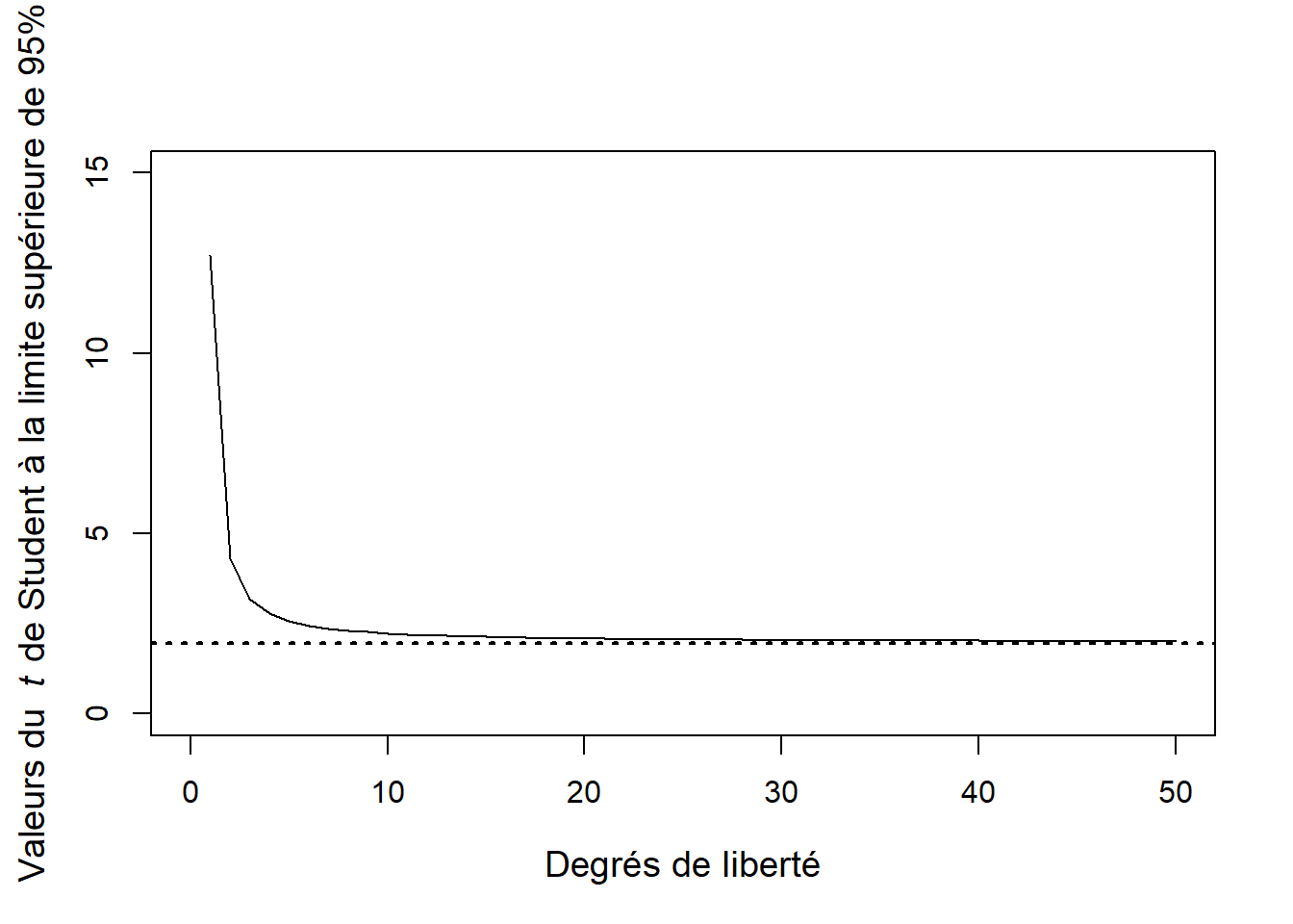 Valeurs des quantiles de la distribution du $t$ de Student en fonction de la taille d'échantillon ($df = n - 1$) pour une probabilité cumulative de 0.95. La ligne horizontale pointillée correspond à l'écart-normal de la distribution normale centrée réduite pour la même probabilité cumulative.