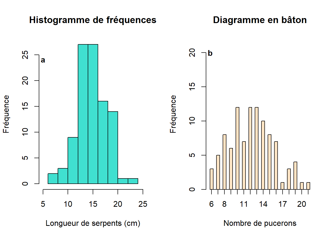 Présentation des longueurs de 100 serpents (variable continue, a) et du nombre de pucerons dans 100 sites (variable discrète, b)