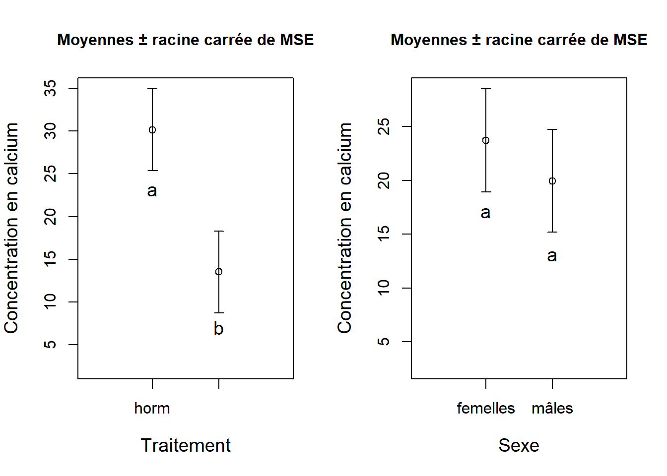 Résultats présentés séparément pour chaque facteur de l'ANOVA à deux critères présentés sur l'échelle d'origine. Les groupes qui ont les mêmes lettres ne diffèrent pas entre eux pour un facteur donné et avec un seuil de d'effet significatif $\alpha$ < 0.05.