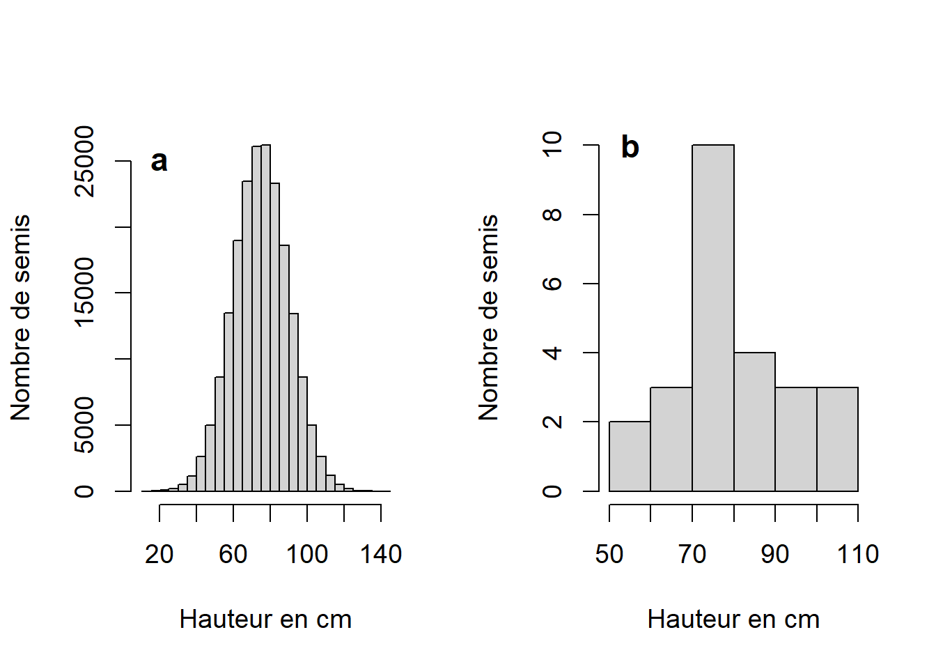 Distribution de la population complète de semis dans une plantation où $\mu = 74.99$ et $\sigma = 14.99$ (a) et d'un échantillon aléatoire de 25 observations tiré de cette population (b).
