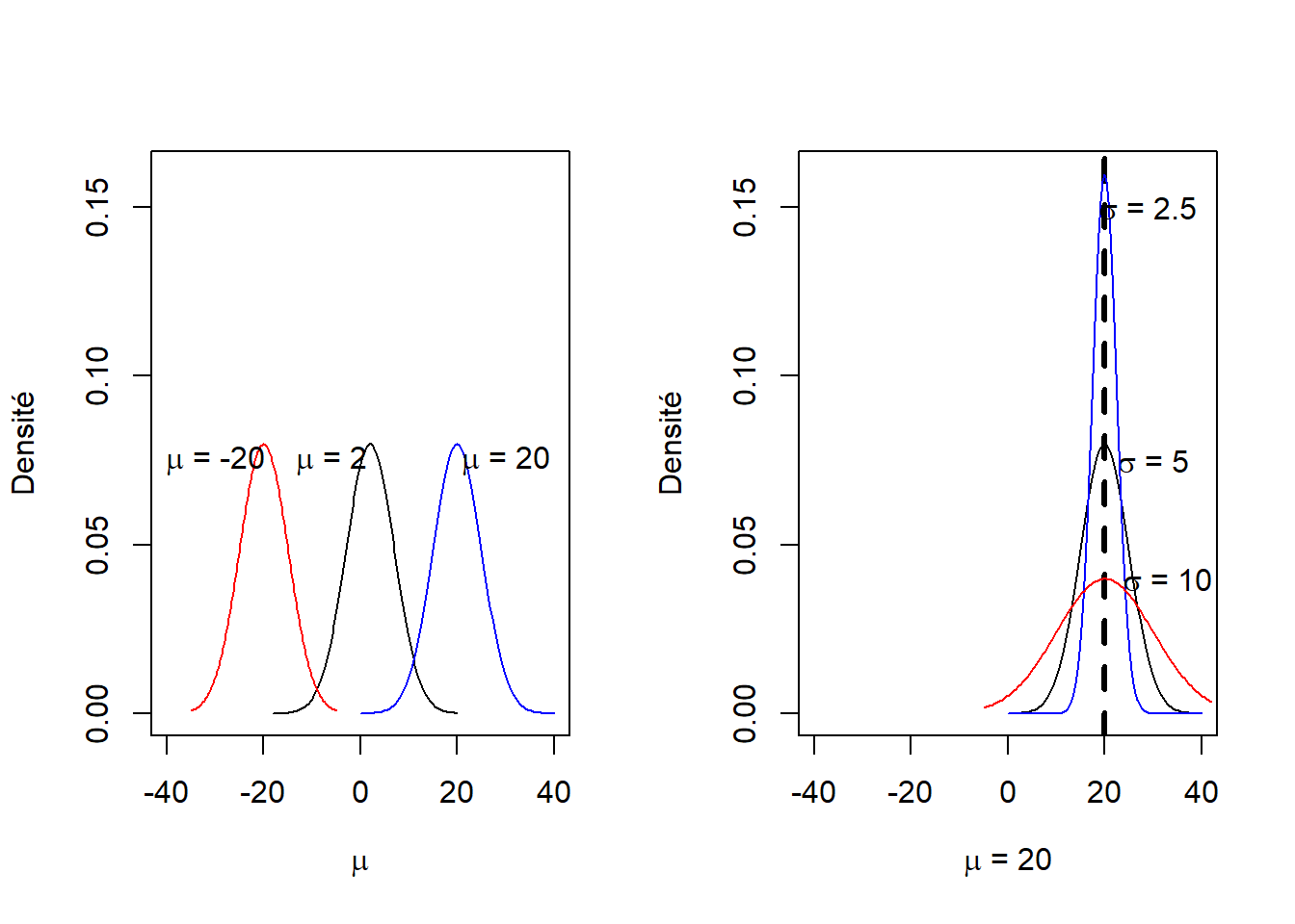 Position de distributions normales avec même variance, mais différentes moyennes (a) et forme de distributions normales pour des variances différentes, mais une même moyenne (b).