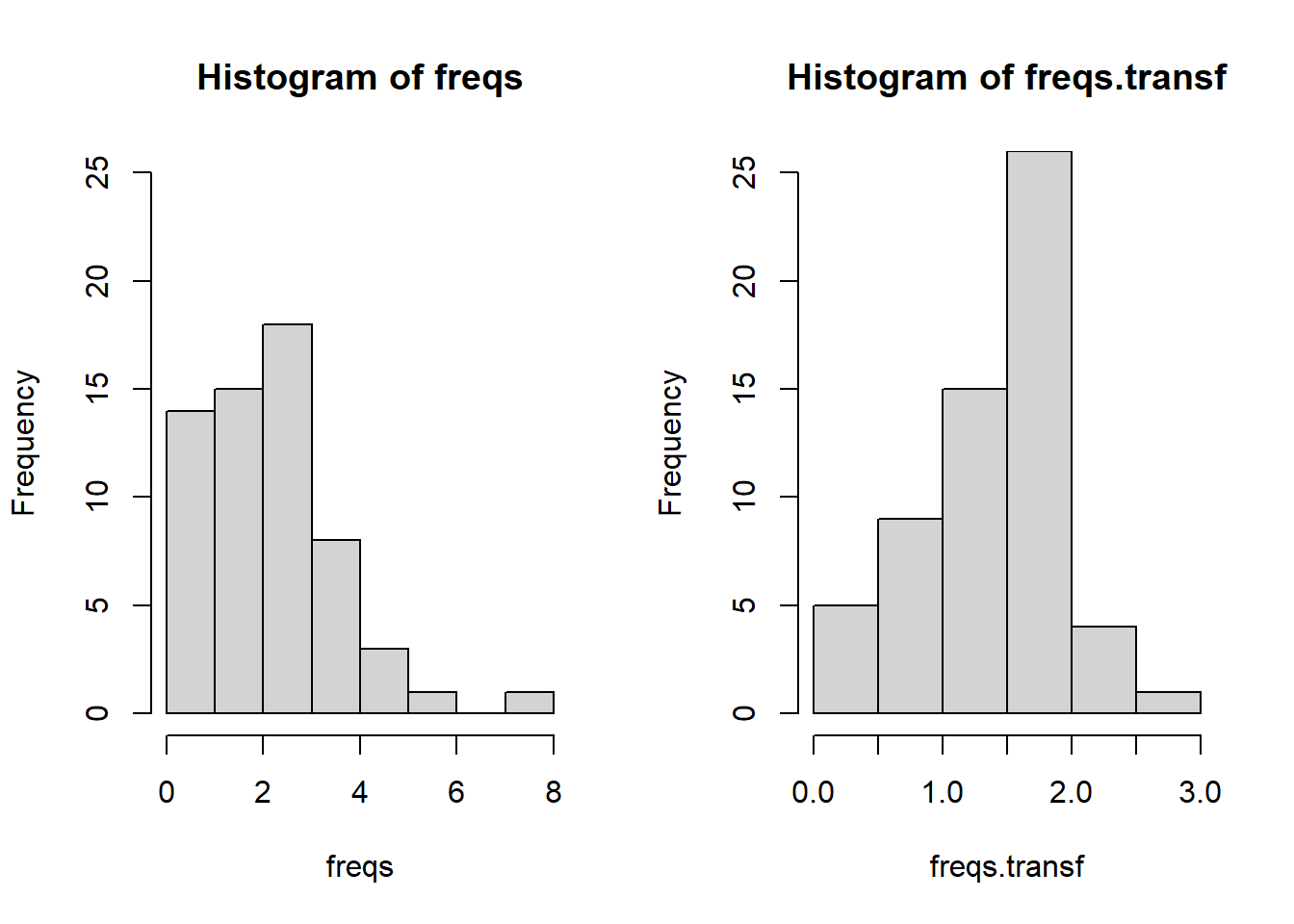 Distribution de Poisson avec une moyenne de 2.5. Fréquences originales (gauche) et fréquences transformées suivant la transformation racine carrée (droite).