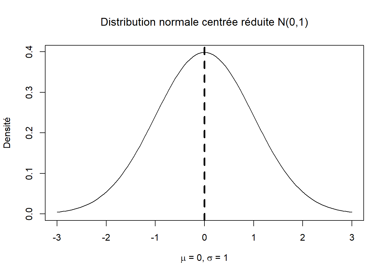 Distribution normale centrée réduite, c.-à-d., N(0, 1).