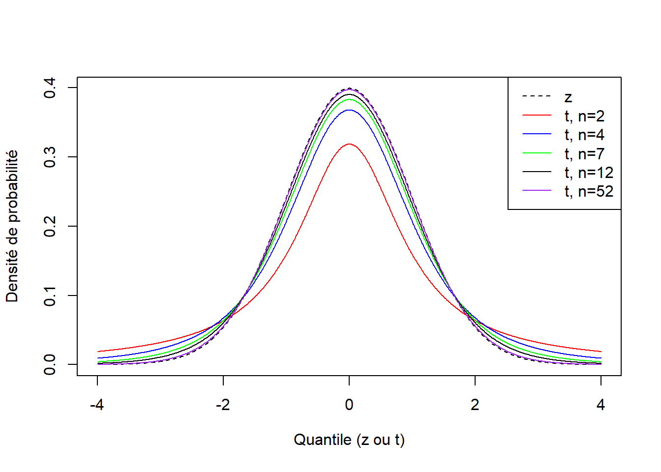 Comparaison de la distribution normale centrée réduite et de la distribution du $t$ de Student. On note qu'il y a un plus grand nombre de valeurs dans les extrémités de la distribution du $t$ que dans la distribution normale centrée réduite dès que $n < 50$.