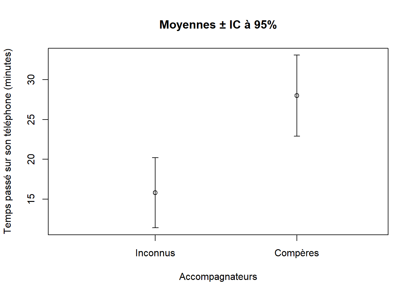 Moyennes du temps passé sur leurs téléphones par des étudiants dînant accompagnés de compères et d'inconnus. Les barres d'erreurs correspondent à des intervalles de confiance à 95%.