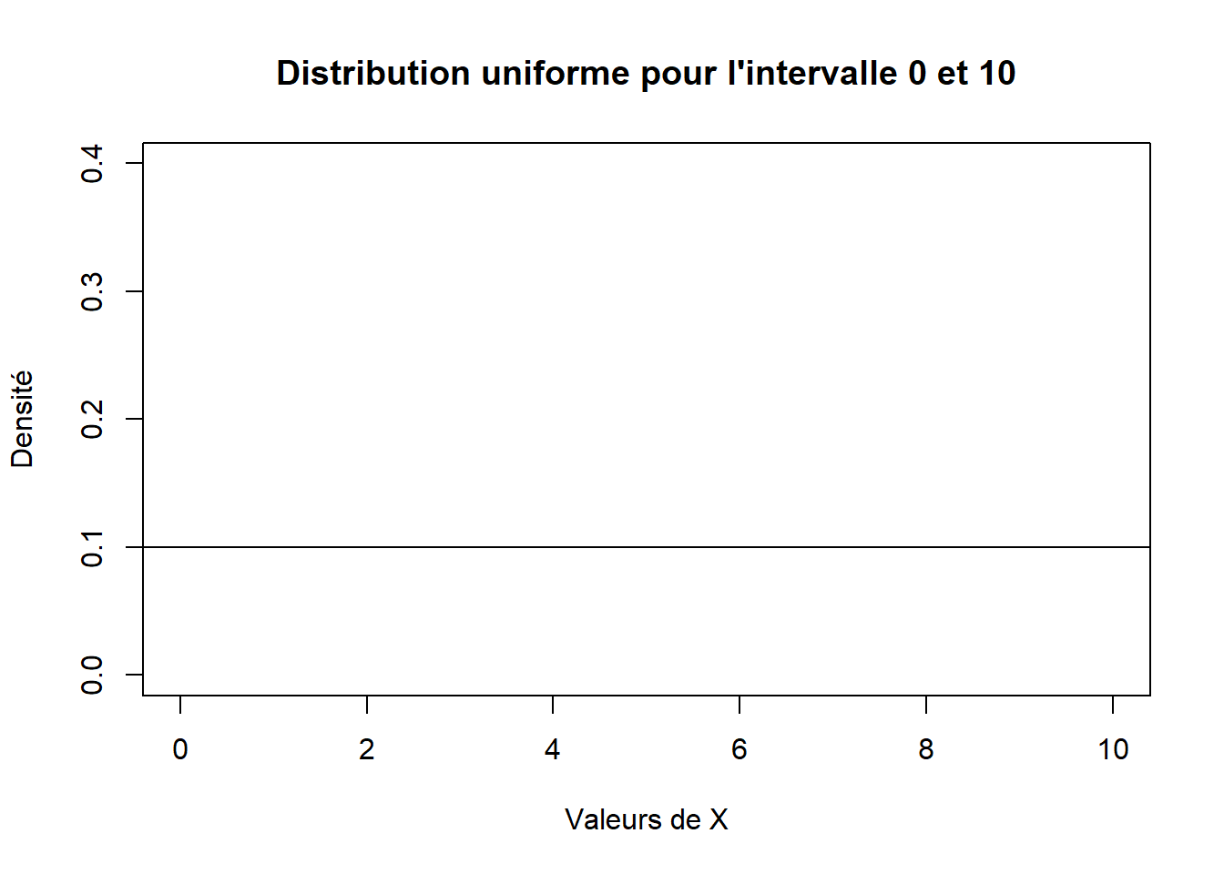 Distribution uniforme pour l'intervalle 0 et 10.